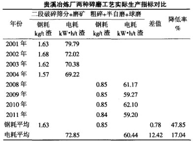 贵溪冶炼厂两种碎磨工艺实际生产指标对比