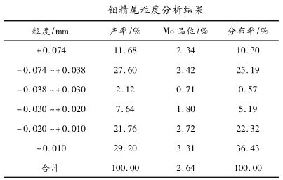 钼精尾粒度分析结果