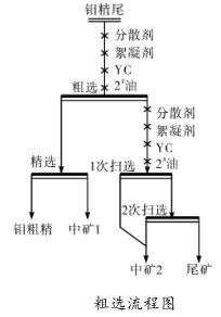 粗选流程图