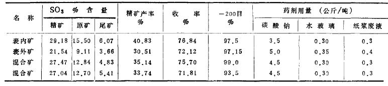 某明矾石矿的浮选试验研究