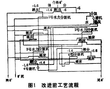 钨矿重选工艺的技术改造