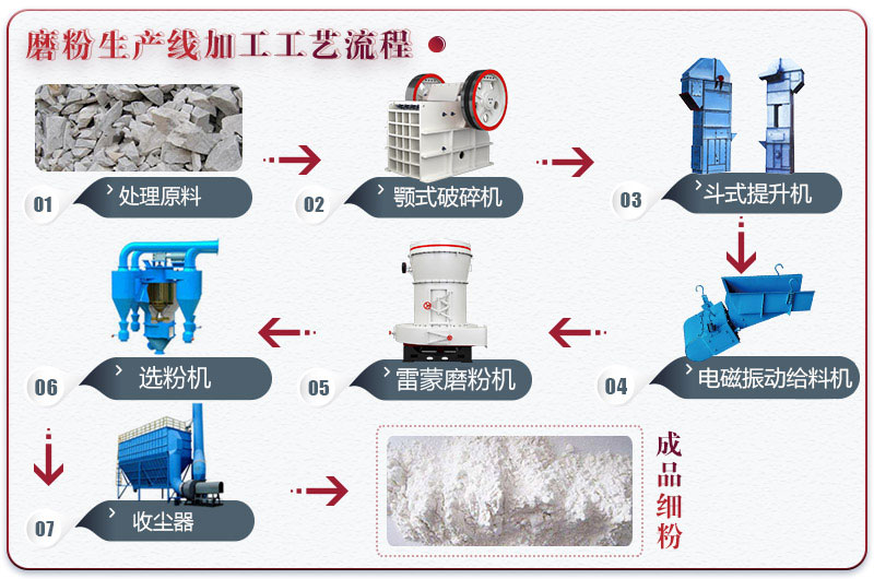 石灰石磨粉生产线工艺流程图