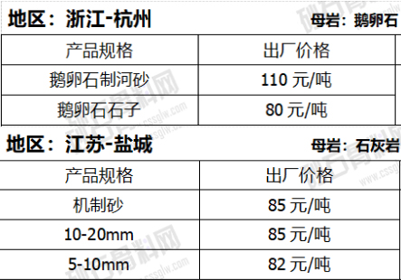 卵石机制砂与碎石机制砂价格对比