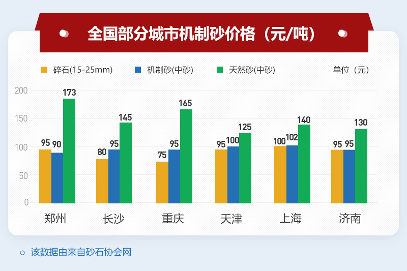 部分地区机制砂价格