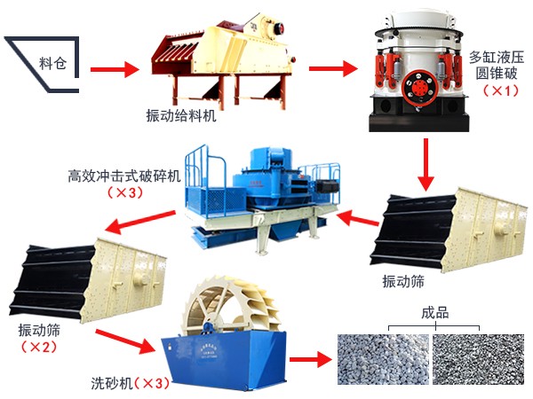 制砂生产线工艺流程