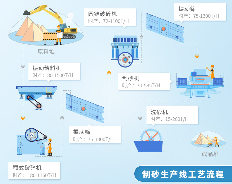 制砂生产线工艺流程